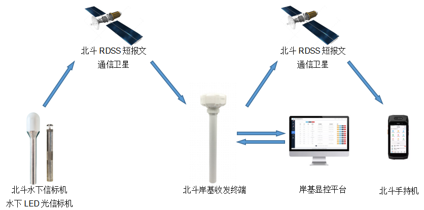 北斗水下信标系统
