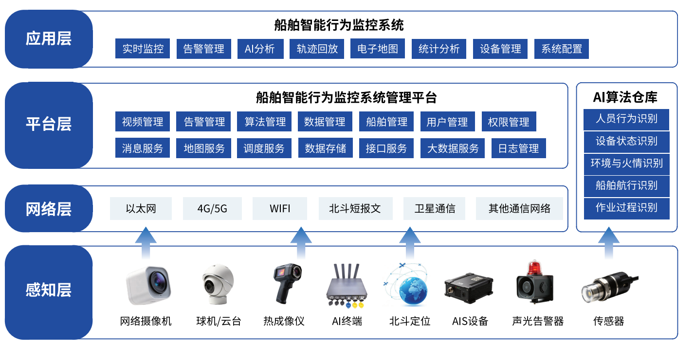 船舶智能行为监控系统产品图片