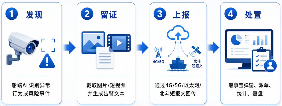 船舶智能行为监控系统产品图片
